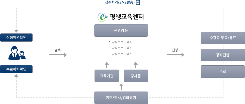 학습계좌제 흐름도